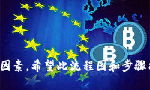 创建比特币钱包账户是一个简单但重要的过程，以下是一个基本的步骤流程图示例，可以帮助您理解如何建立比特币钱包账户。

### 比特币钱包账户建立流程图示例

```
[开始]
   |
   V
[选择钱包类型] ----- [软件钱包] ---- [下载钱包应用]
   |                                |
   |                                V
   |                         [创建新账户]
   |                                |
   |                                V
   |                            [备份助记词]
   |                                |
   |                                V
   |                       [设置密码/安全措施]
   |                                |
   |                                V
   |                        [完成账户创建]
   |
   | 
   V
[硬件钱包] ----- [购买硬件钱包设备]
   |                                |
   |                                V
   |                       [连接设备并初始化]
   |                                |
   |                                V
   |                       [备份助记词]
   |                                |
   |                                V
   |                       [设置PIN码/安全措施]
   |                                |
   |                                V
   |                       [完成账户创建]
   |
   |
   V
[确认账户安全性]
   |
   V
[开始使用比特币钱包]
   |
   V
[结束]
```

### 步骤说明

#### 选择钱包类型

比特币钱包主要分为两种类型：软件钱包和硬件钱包。软件钱包通常是应用程序或在线服务，而硬件钱包则是专门的物理设备。您需要根据自己的需求选择钱包类型。

#### 软件钱包

1. **下载钱包应用**: 您可以从应用商店或钱包官方网站下载软件钱包应用。确保下载的应用是官方发布的，以避免安全风险。
   
2. **创建新账户**: 打开钱包应用，选择“创建新账户”选项。

3. **备份助记词**: 系统会生成一组助记词，这些助记词是恢复钱包的重要信息，请妥善保存，不要泄露给他人。

4. **设置密码/安全措施**: 为钱包设置一个强密码，并启用双重认证等安全措施，确保账户安全。

5. **完成账户创建**: 按照提示完成账户设置，您的比特币钱包账户就创建完成了。

#### 硬件钱包

1. **购买硬件钱包设备**: 从官方网站或授权零售商购买硬件钱包。

2. **连接设备并初始化**: 按照设备说明书，连接您的硬件钱包并初始化。

3. **备份助记词**: 和软件钱包一样，硬件钱包也会生成助记词，请务必将其妥善保存。

4. **设置PIN码/安全措施**: 为设备设置PIN码，同样，可以启用其他安全措施增加保护。

5. **完成账户创建**: 按照说明完成所有设置，您的硬件钱包账户也就完成了。

#### 确认账户安全性

无论您选择哪种类型的钱包，确保重新检查您的安全设置，确保您的助记词和密码安全无误。

#### 开始使用比特币钱包

账户创建完成，您可以开始使用比特币钱包，接收、存储和发送比特币。

### 总结

无论您选择软件钱包还是硬件钱包，建立比特币钱包账户都只是开始。安全性、备份和对市场的了解是成功的重要因素。希望此流程图和步骤能帮助您顺利完成比特币钱包的建立。如有任何问题，可以随时寻求专业建议，确保您在比特币的世界中安全航行。